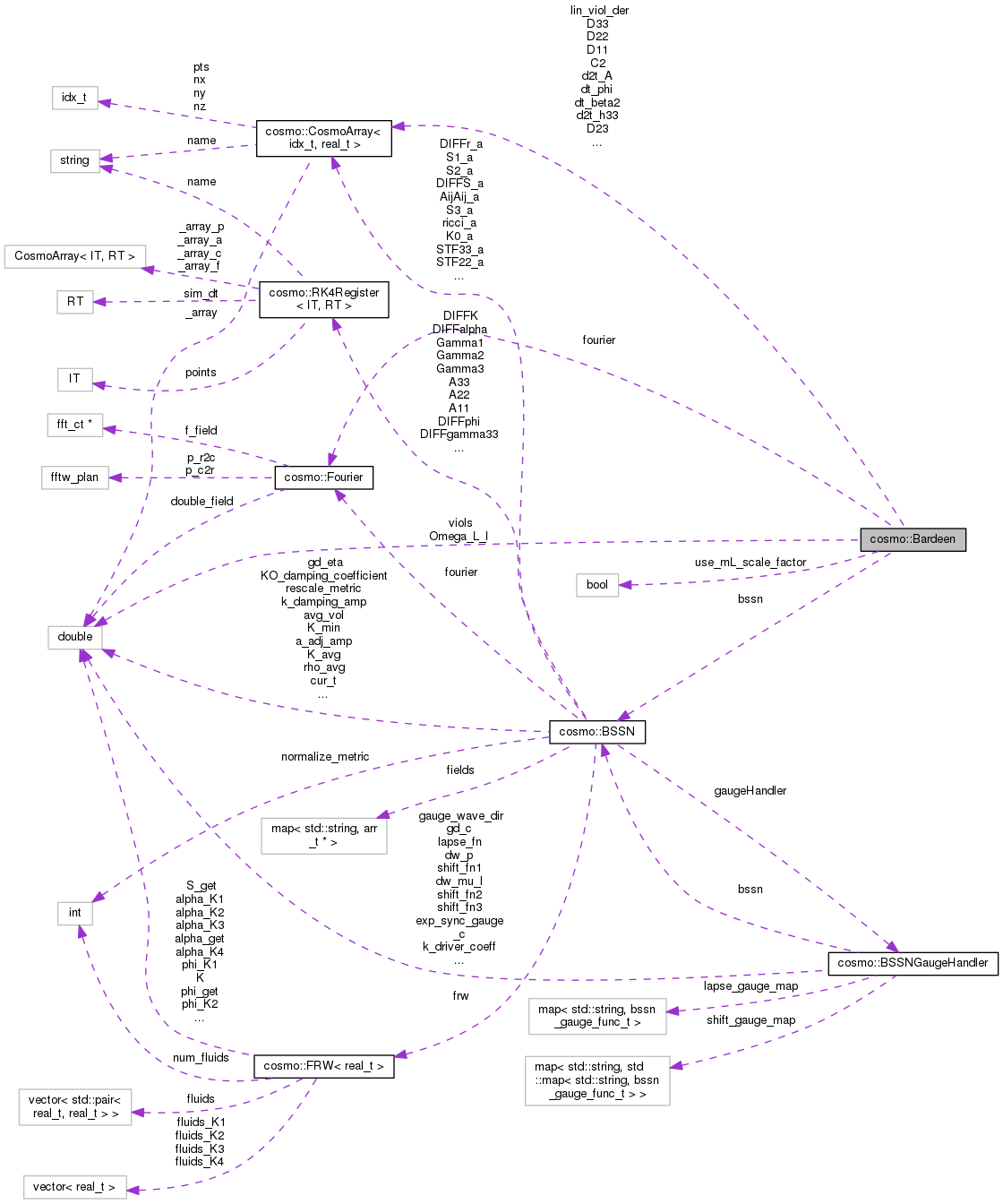 Collaboration graph