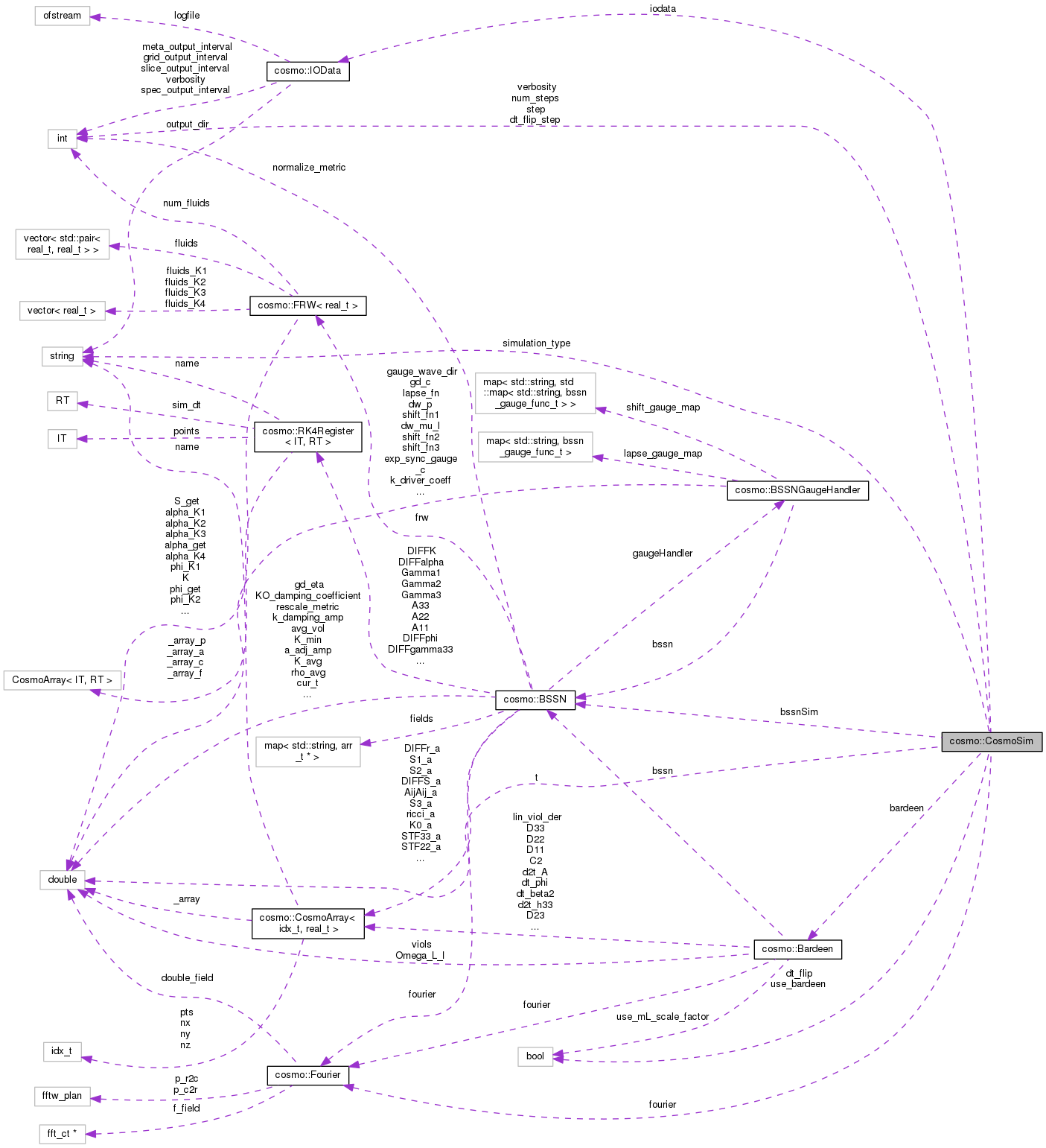 Collaboration graph