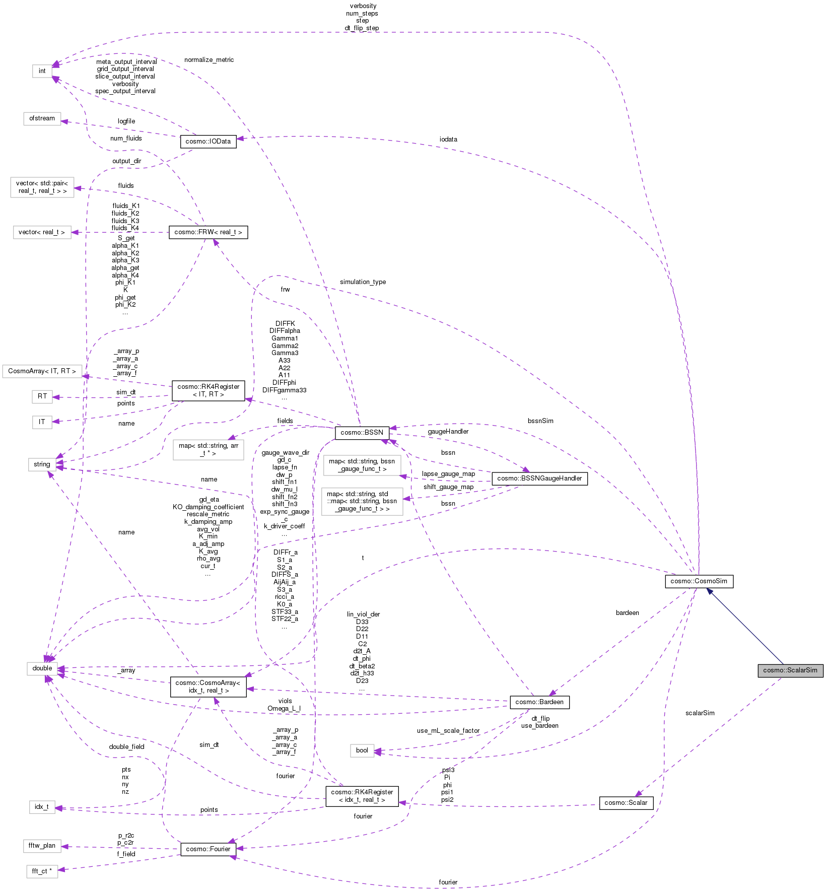 Collaboration graph