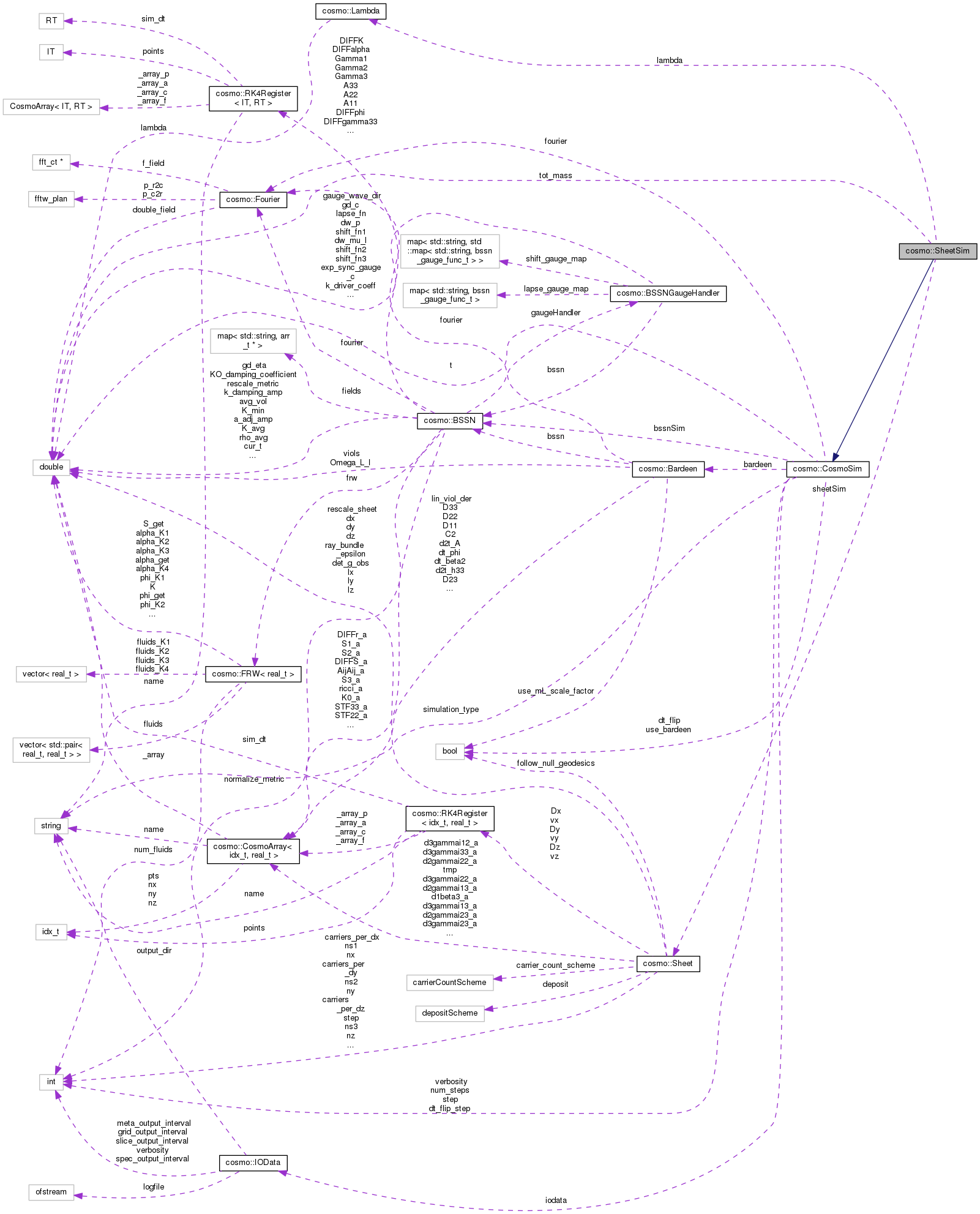 Collaboration graph